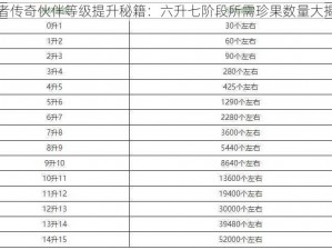 王者传奇伙伴等级提升秘籍：六升七阶段所需珍果数量大揭秘