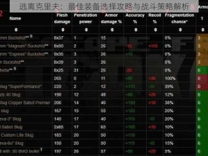 逃离克里夫：最佳装备选择攻略与战斗策略解析