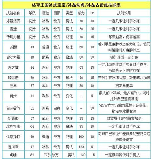洛克王国冰晶风暴虎全面技能表解析:掌握洛克王国最强战斗技巧