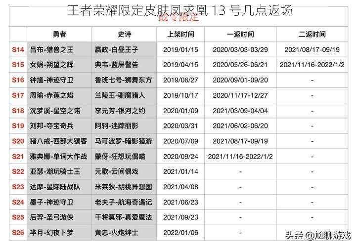 王者荣耀限定皮肤凤求凰 13 号几点返场