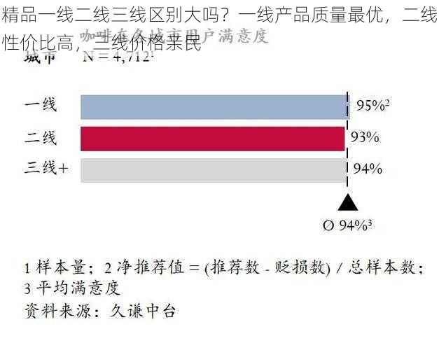 精品一线二线三线区别大吗？一线产品质量最优，二线性价比高，三线价格亲民