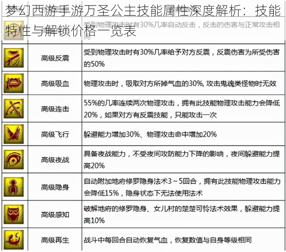 梦幻西游手游万圣公主技能属性深度解析：技能特性与解锁价格一览表