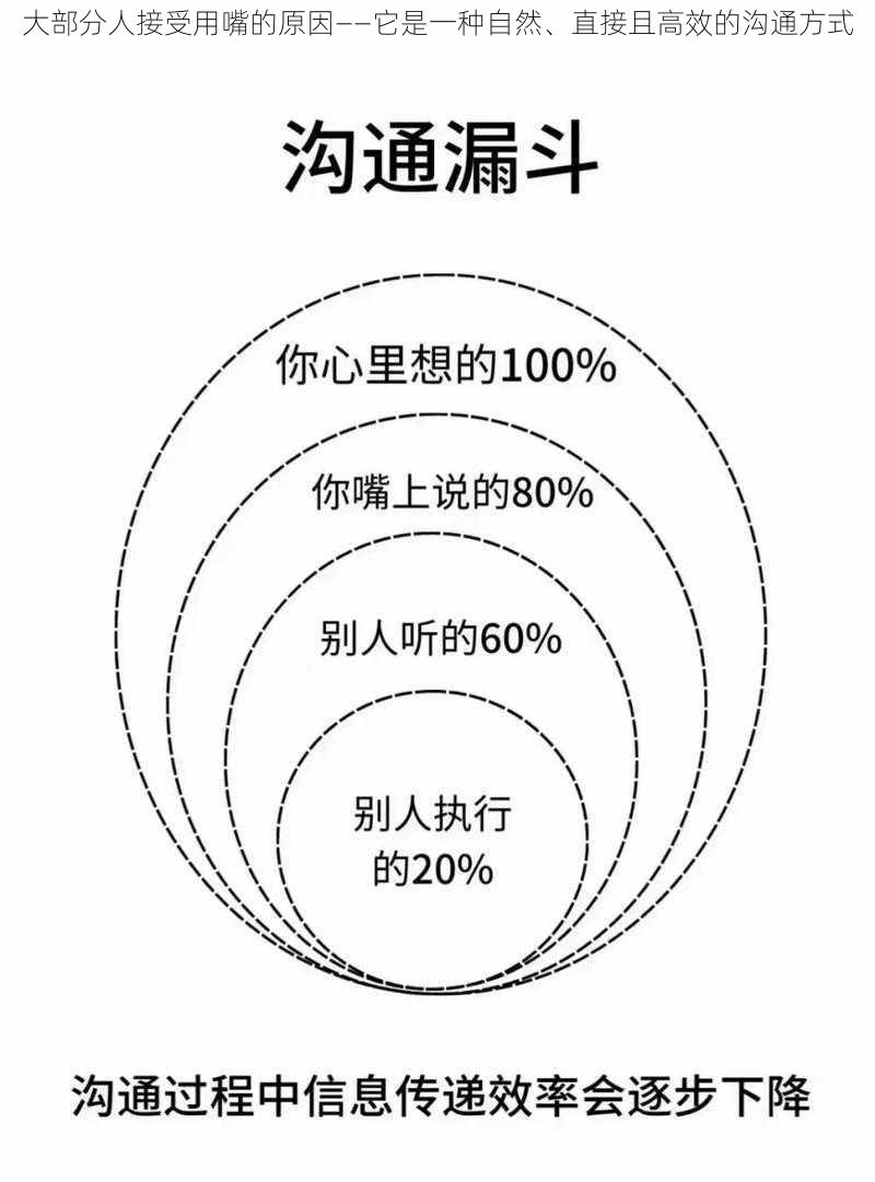 大部分人接受用嘴的原因——它是一种自然、直接且高效的沟通方式