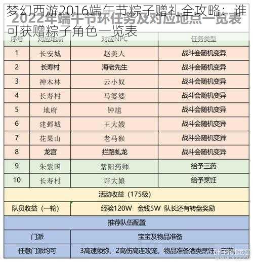 梦幻西游2016端午节粽子赠礼全攻略：谁可获赠粽子角色一览表