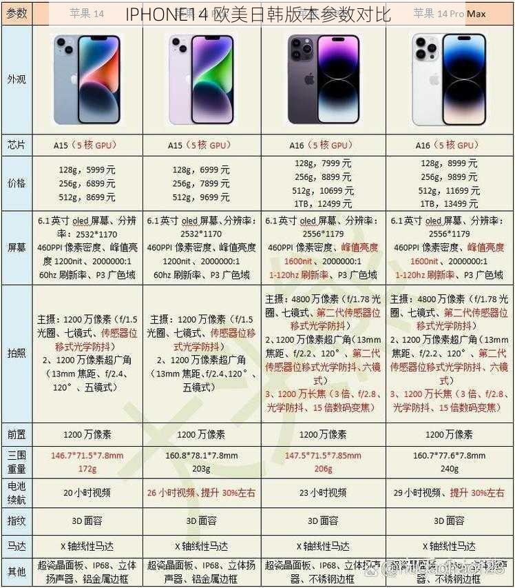 IPHONE14 欧美日韩版本参数对比