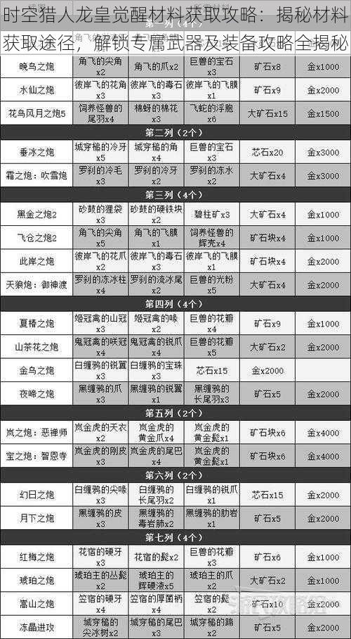 时空猎人龙皇觉醒材料获取攻略：揭秘材料获取途径，解锁专属武器及装备攻略全揭秘