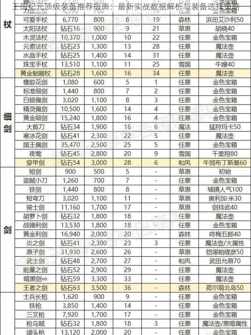 王国纪元顶级装备推荐指南：最新实战数据解析与装备选择策略