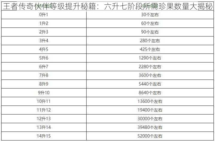 王者传奇伙伴等级提升秘籍：六升七阶段所需珍果数量大揭秘