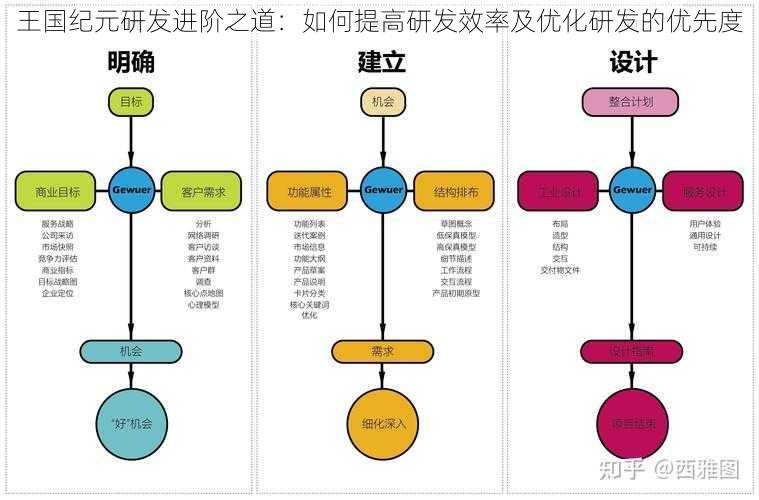 王国纪元研发进阶之道：如何提高研发效率及优化研发的优先度