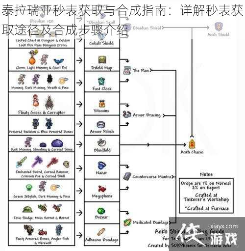 泰拉瑞亚秒表获取与合成指南：详解秒表获取途径及合成步骤介绍